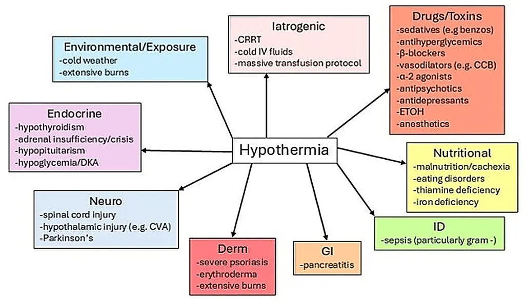 Hypothermia conditions.